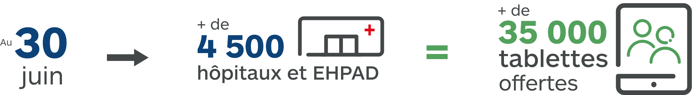 Besoins en EHPAD